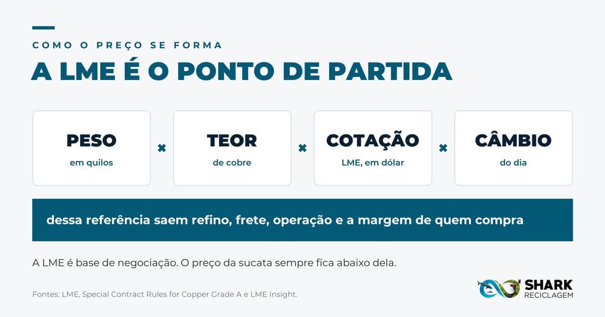 A LME é o ponto de partida: peso, teor de cobre, cotação e câmbio formam a referência, e dela saem refino, frete, operação e a margem de quem compra